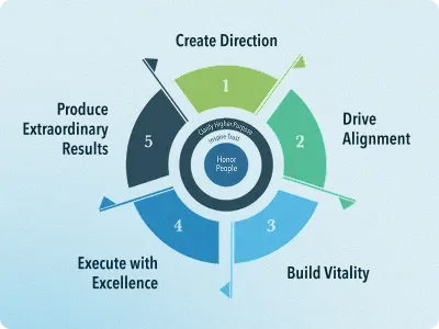 The personal leadership model diagram