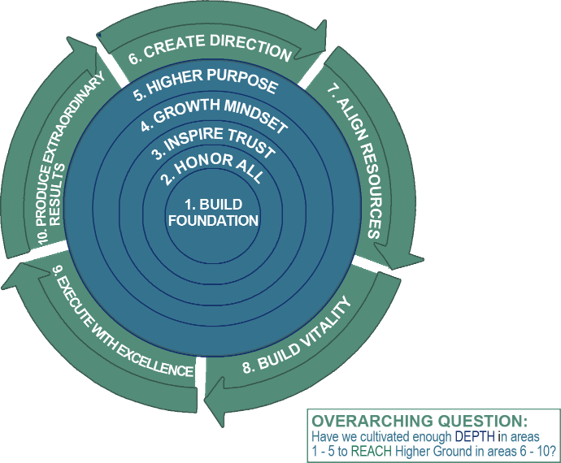 ConantLeadership Higher Ground Success System Flywheel